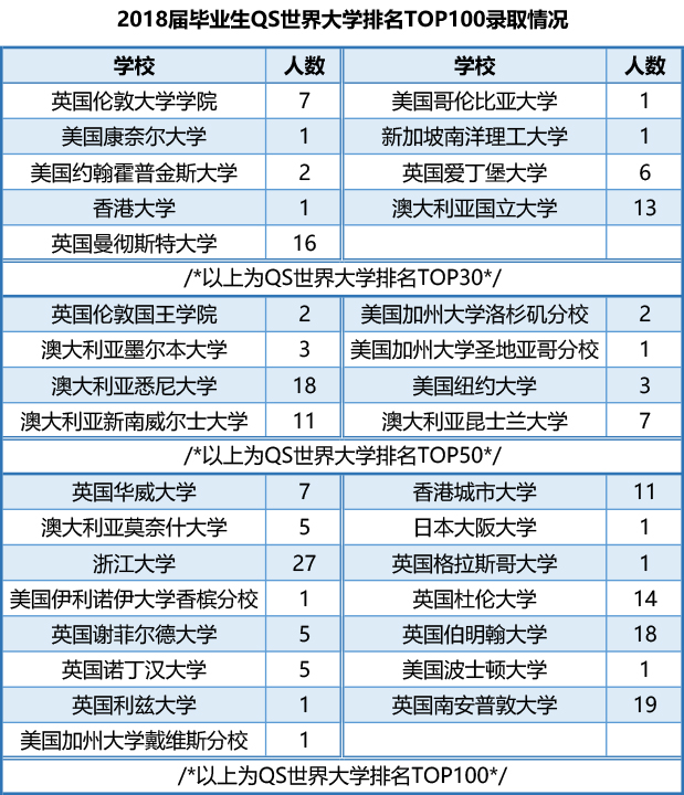 2018届毕业生QS世界大学排名TOP100录取情况.jpg